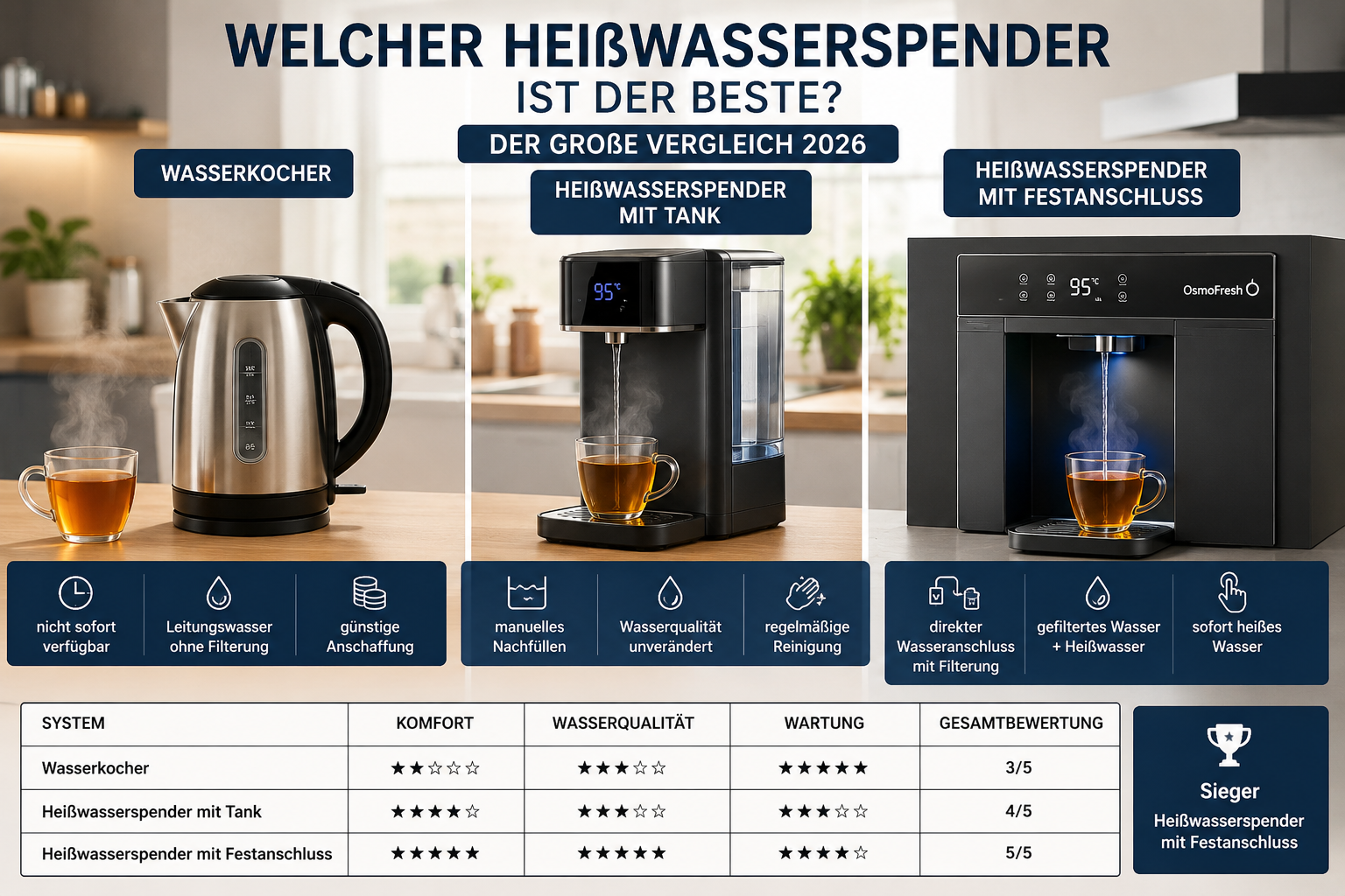 Welcher Heißwasserspender ist der beste? Der große Vergleich 2026